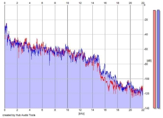 Frequency Analysis