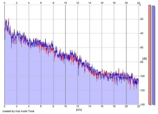 Frequency Analysis