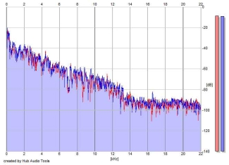 Frequency Analysis