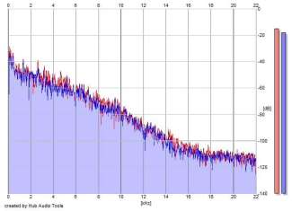 Frequency Analysis