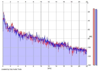 Frequency Analysis