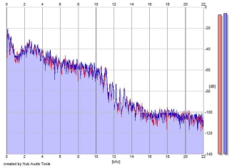 Frequency Analysis