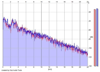 Frequency Analysis