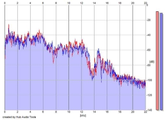 Frequency Analysis