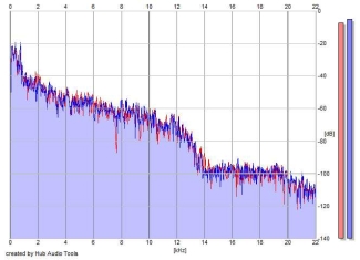 Frequency Analysis