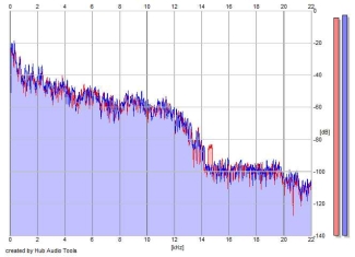 Frequency Analysis