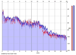 Frequency Analysis