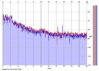 Frequency Analysis