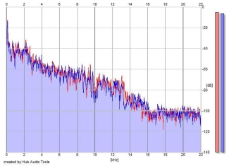 Frequency Analysis