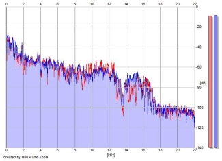 Frequency Analysis