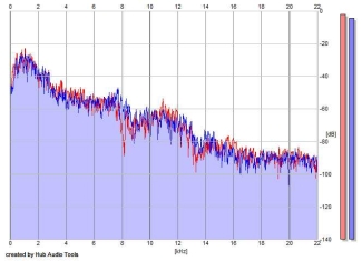 Frequency Analysis