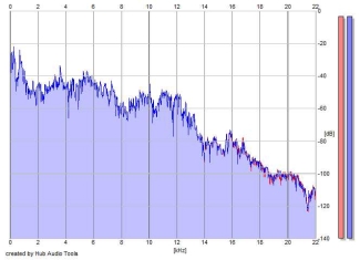 Frequency Analysis