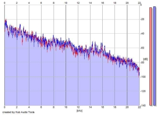 Frequency Analysis
