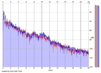 Frequency Analysis