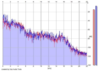 Frequency Analysis