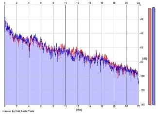 Frequency Analysis