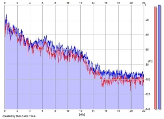 Frequency Analysis