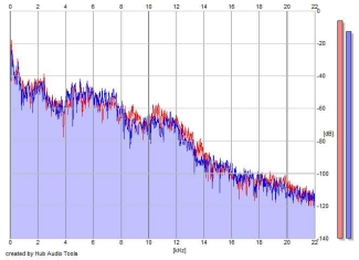 Frequency Analysis