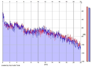 Frequency Analysis