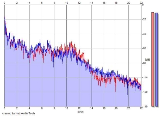 Frequency Analysis