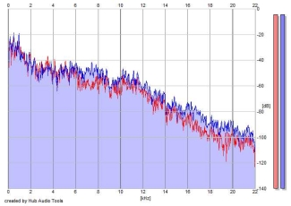 Frequency Analysis