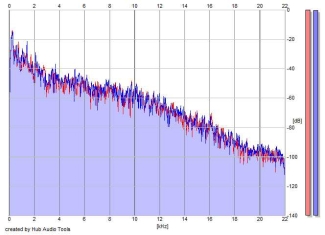 Frequency Analysis