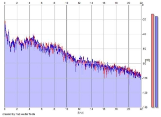 Frequency Analysis