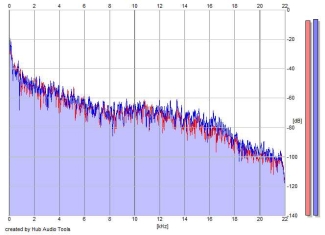 Frequency Analysis