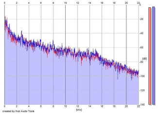 Frequency Analysis