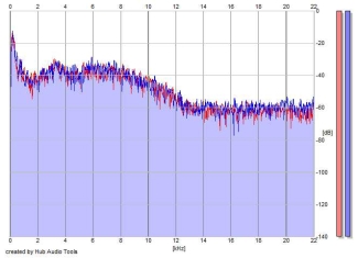 Frequency Analysis