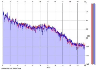 Frequency Analysis