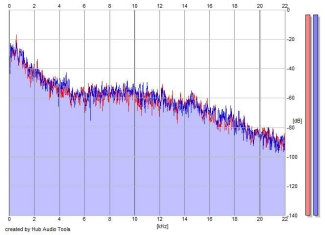 Frequency Analysis