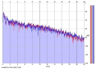 Frequency Analysis