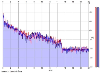 Frequency Analysis