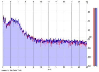 Frequency Analysis