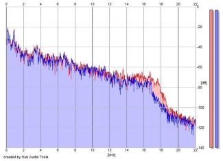 Frequency Analysis