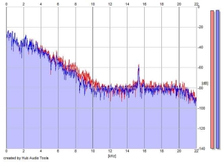 Frequency Analysis