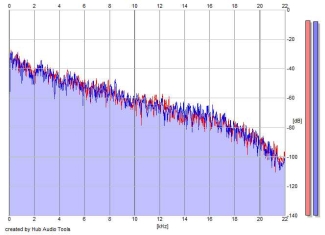 Frequency Analysis