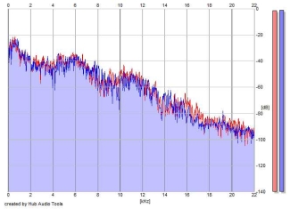 Frequency Analysis