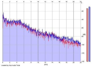 Frequency Analysis