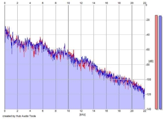 Frequency Analysis