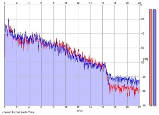 Frequency Analysis