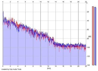 Frequency Analysis