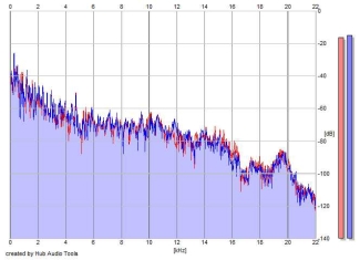 Frequency Analysis