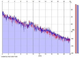 Frequency Analysis