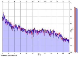 Frequency Analysis