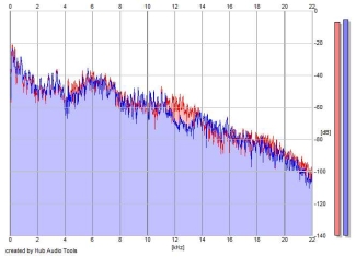 Frequency Analysis