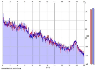 Frequency Analysis