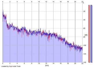 Frequency Analysis