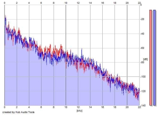 Frequency Analysis
